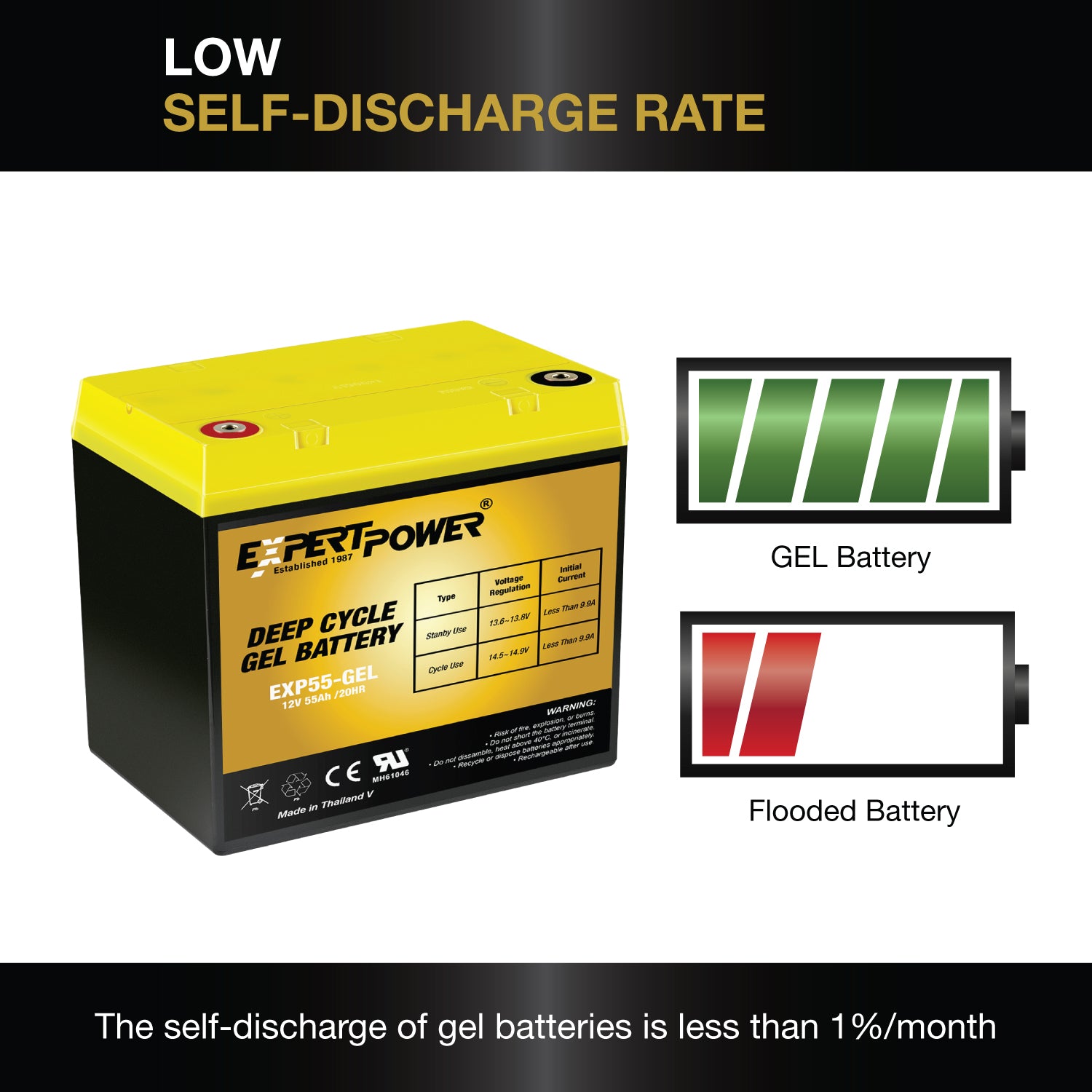 EXP55-GEL 12V 55Ah Gel Deep Cycle - ExpertPower Direct