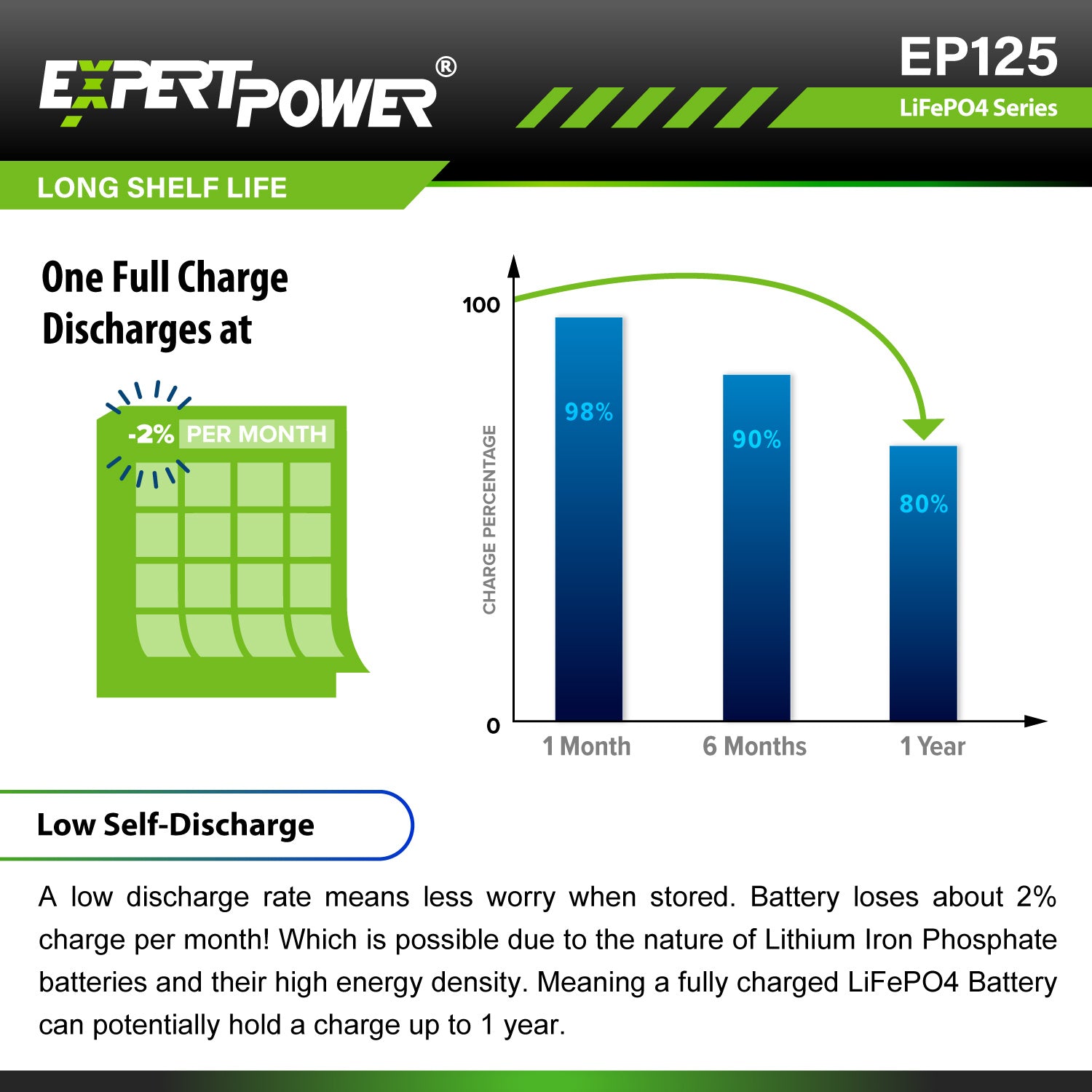12V 5Ah LiFePO4 - EP125 - ExpertPower Direct