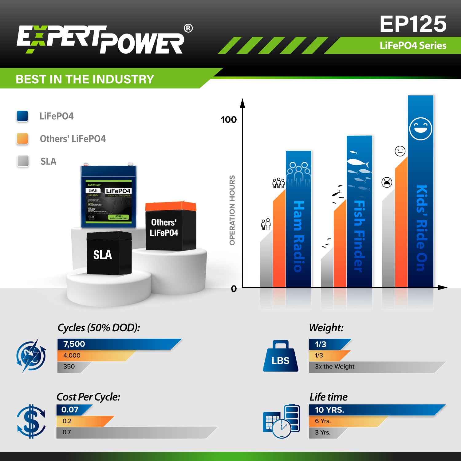 12V 5Ah LiFePO4 - EP125 - ExpertPower Direct