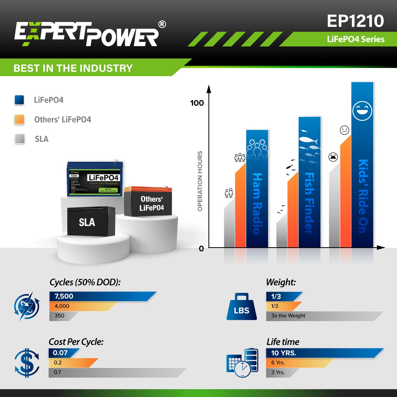 12V 10Ah LiFePO4 - EP1210