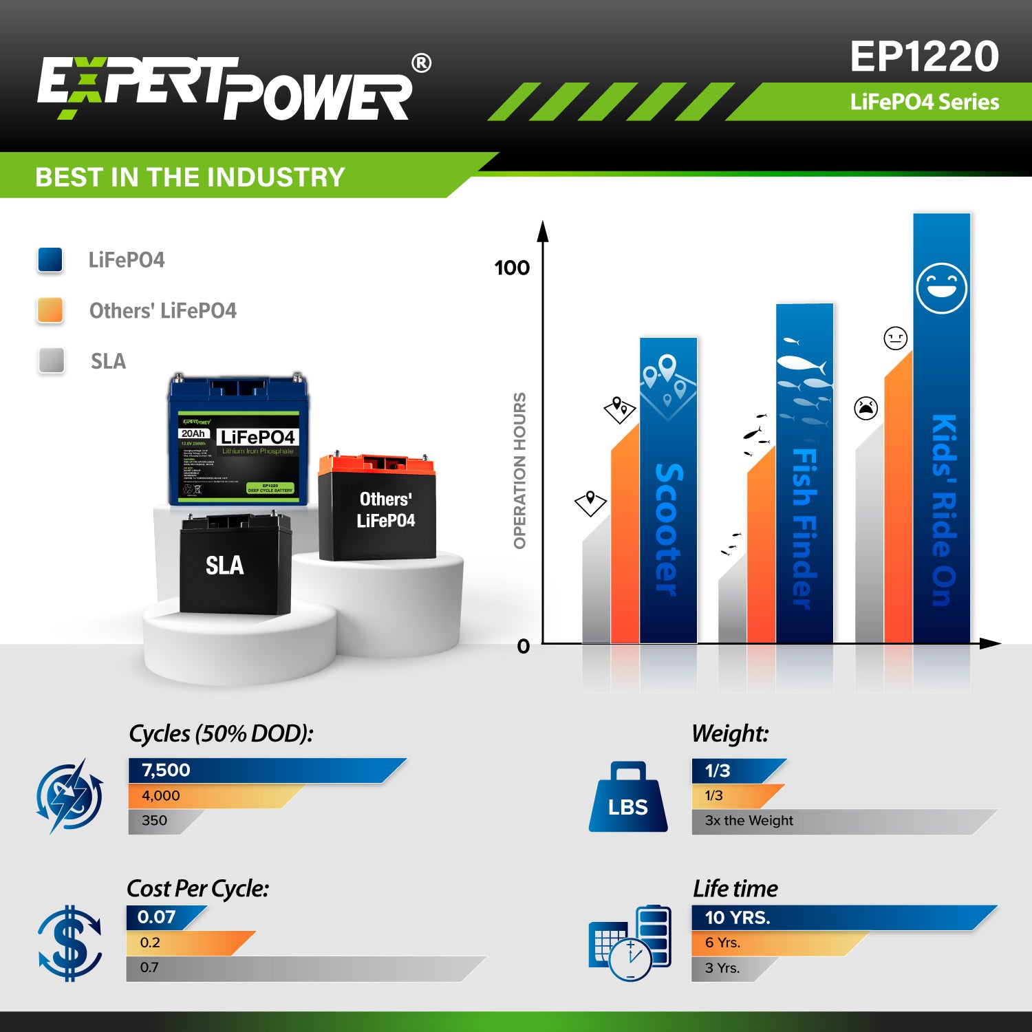 12V 20Ah LiFePO4 - EP1220