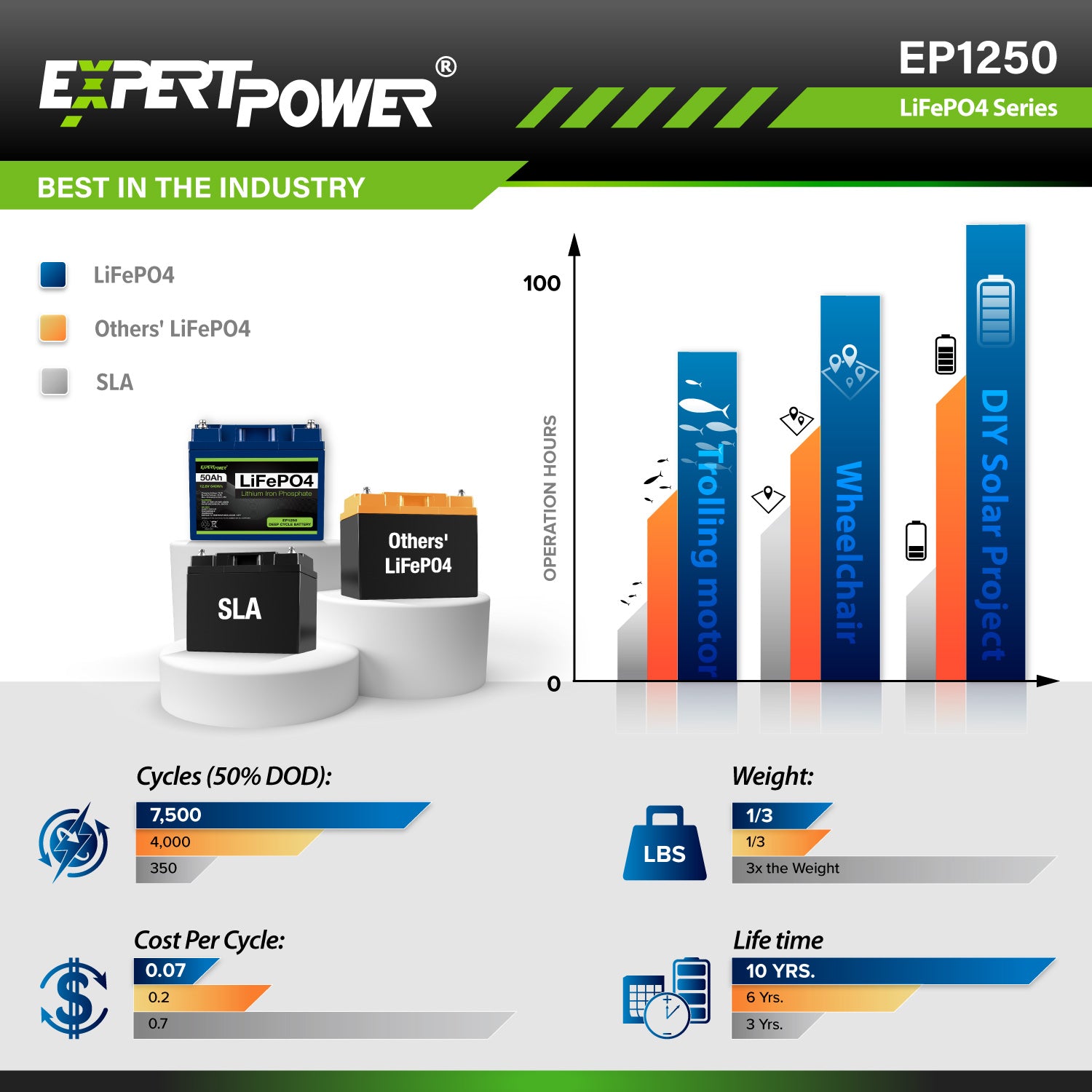 12V 50Ah LiFePO4 - EP1250