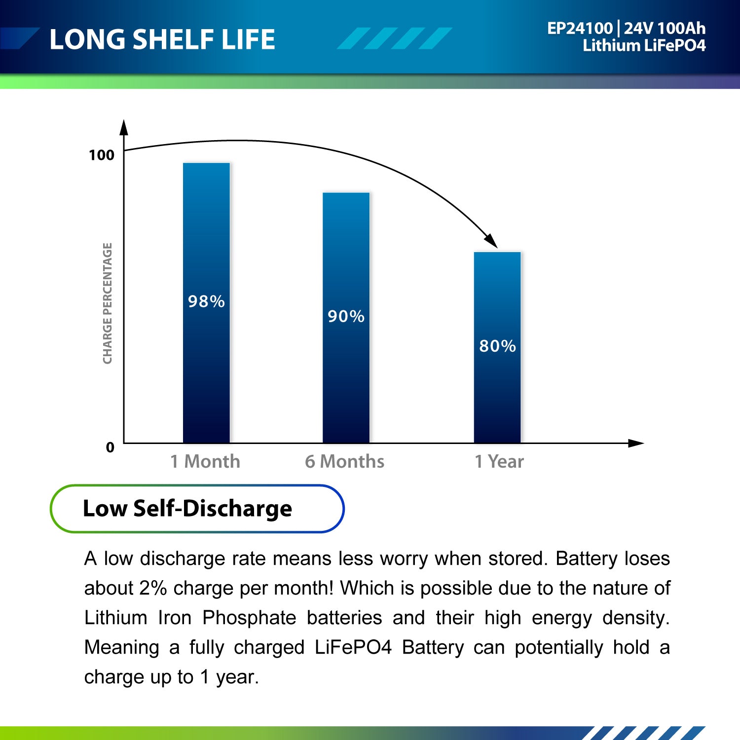 24V 100Ah LiFePO4 - EP24100 Bluetooth - ExpertPower Direct