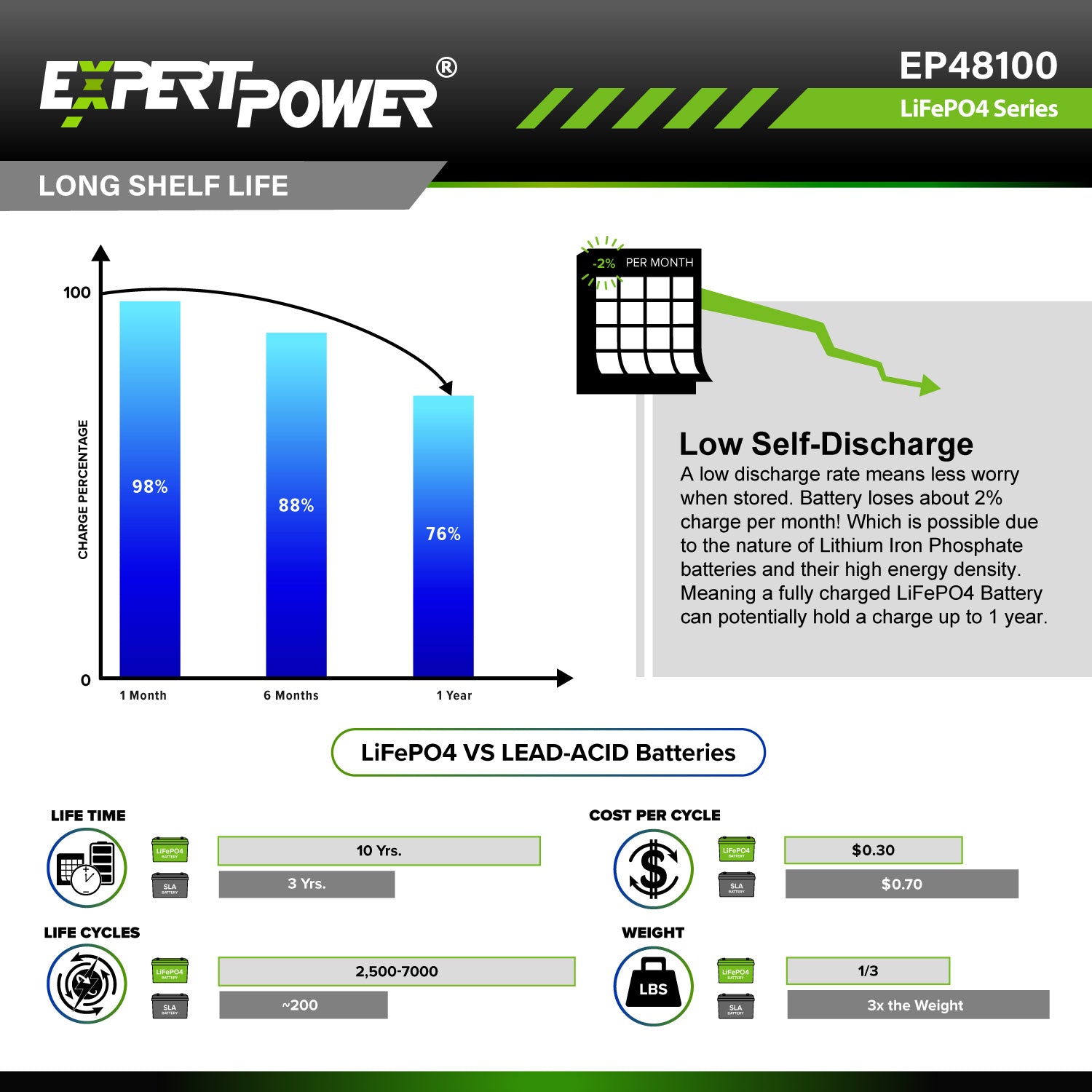 3 X 48V 100Ah LiFePO4 - EP48100 - ExpertPower Direct