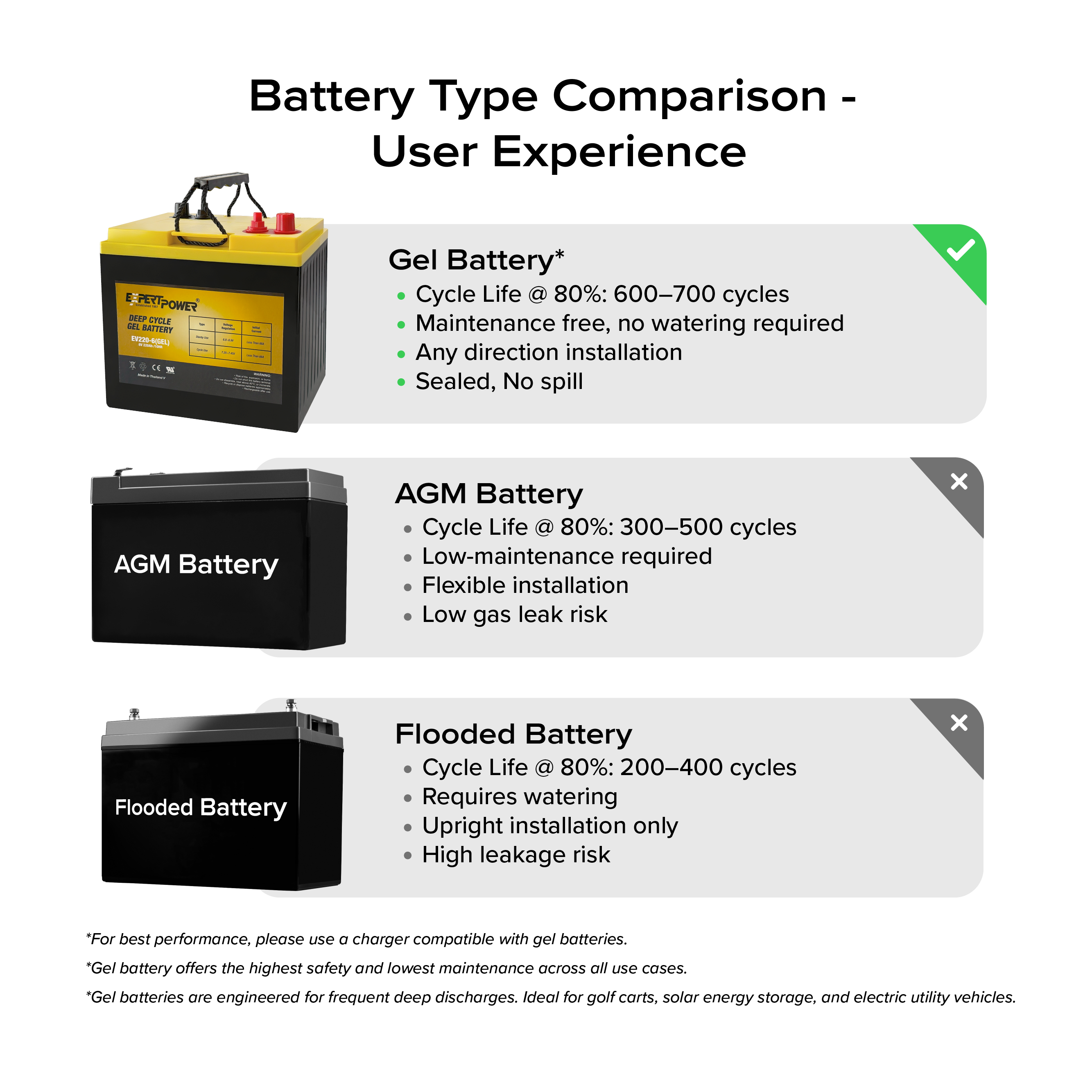 EXP6220-GEL  6V 220Ah Gel Deep Cycle Motive Battery