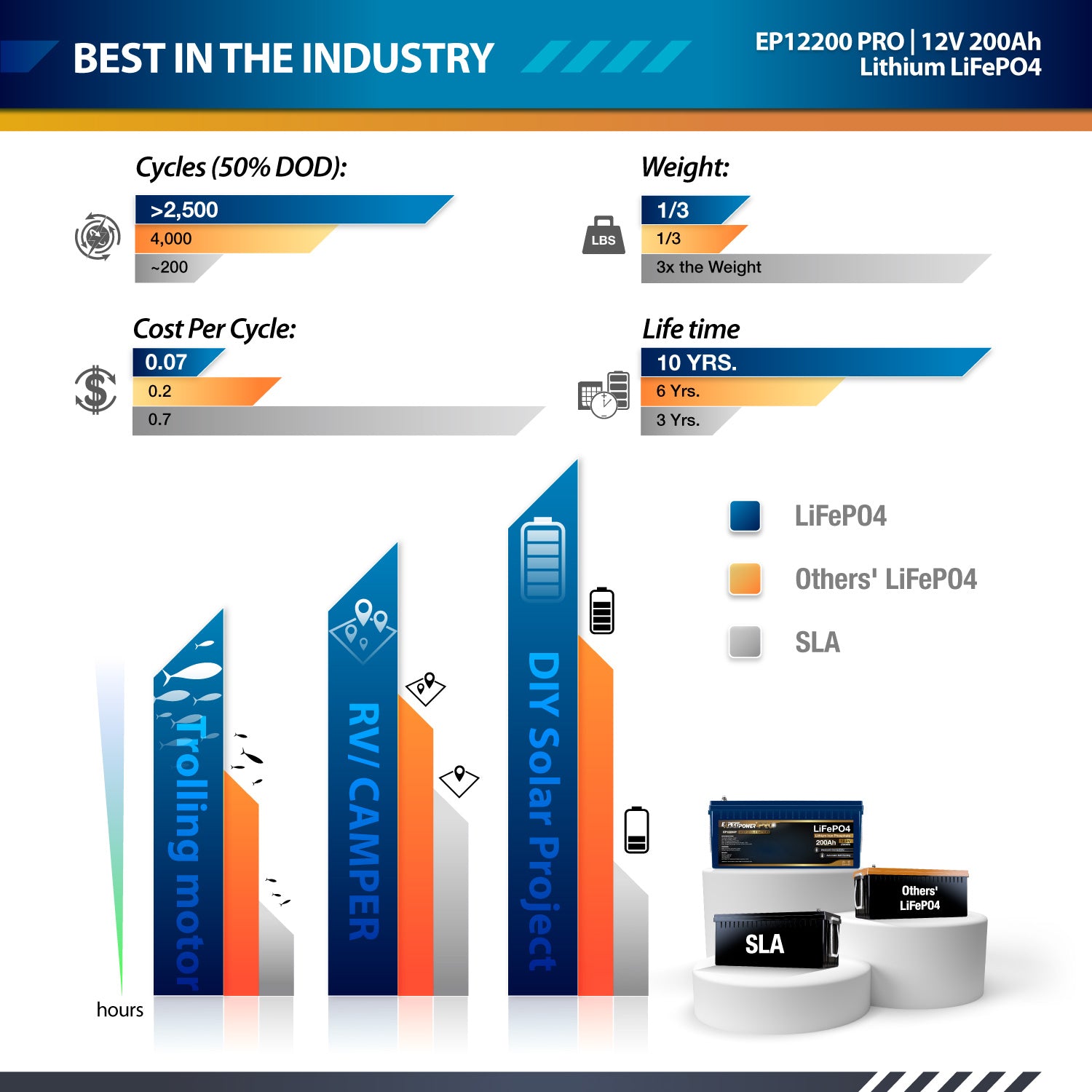 12V 200Ah LiFePO4 - EP12200 PRO - ExpertPower Direct