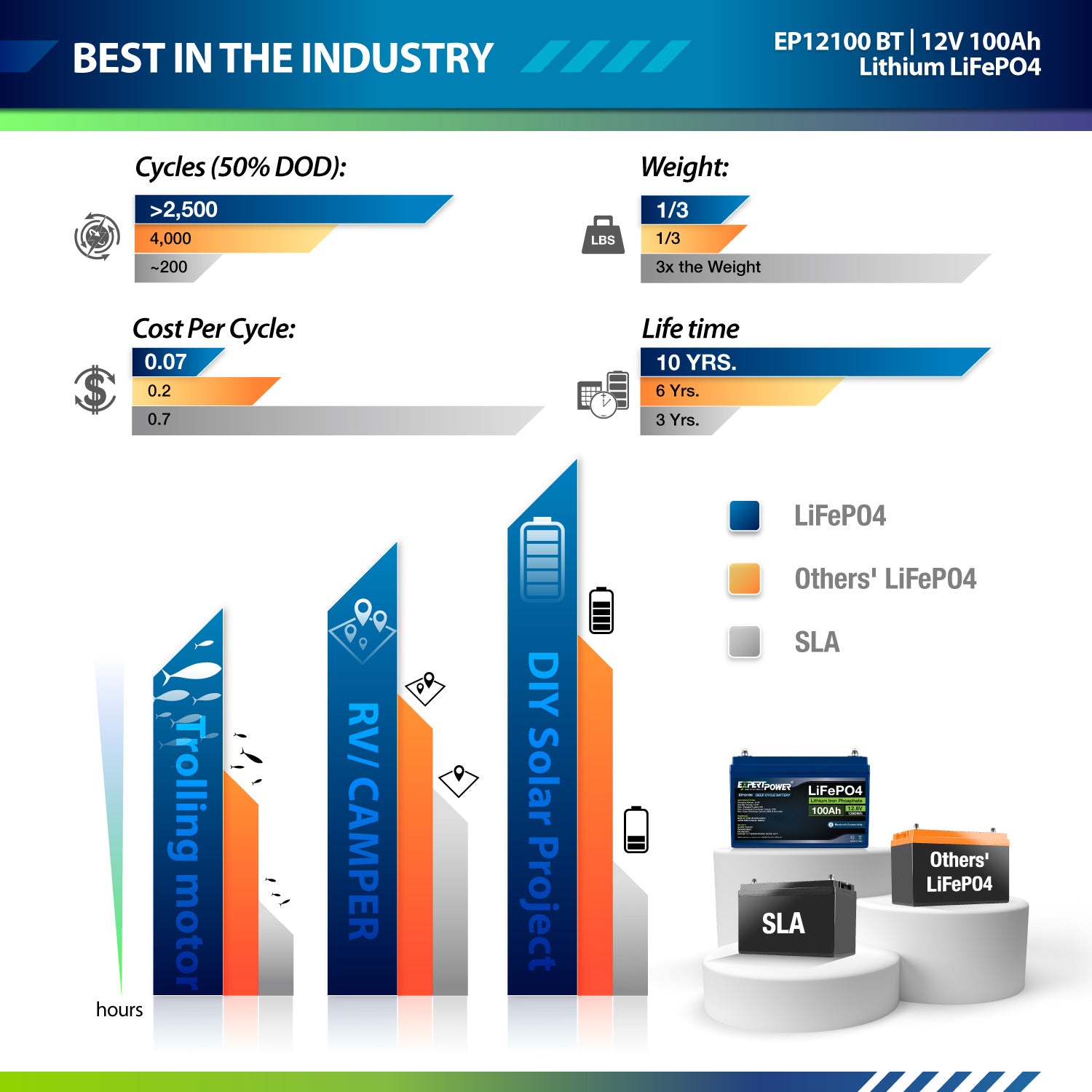 12V 100Ah LiFePO4 - EP12100 Bluetooth - ExpertPower Direct
