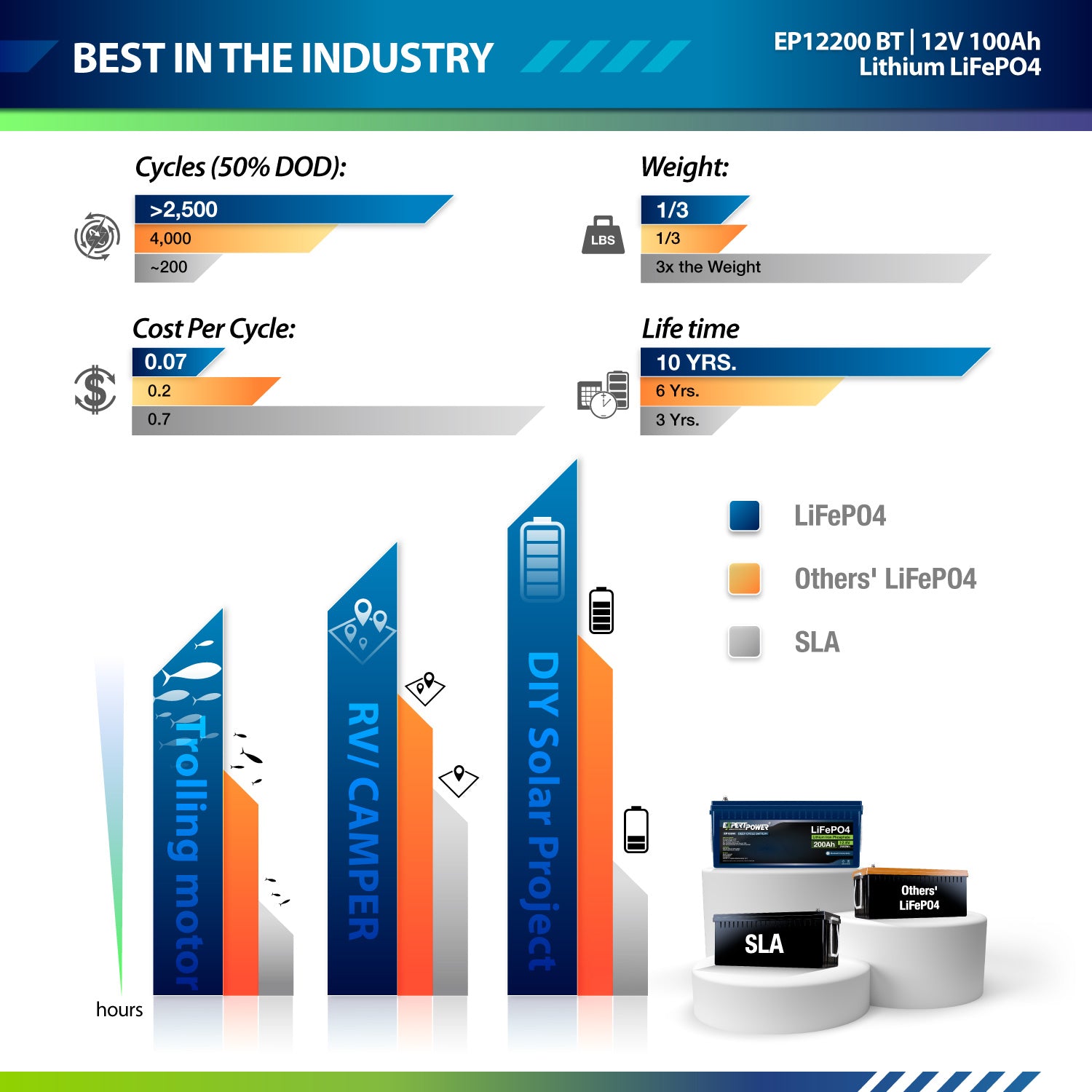 12V 200Ah LiFePO4 - EP12200 Bluetooth - ExpertPower Direct
