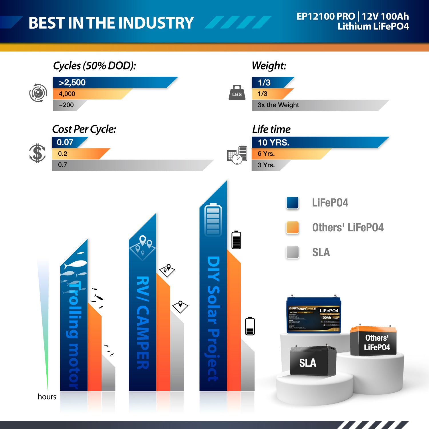 12V 100Ah LiFePO4 - EP12100 PRO - ExpertPower Direct