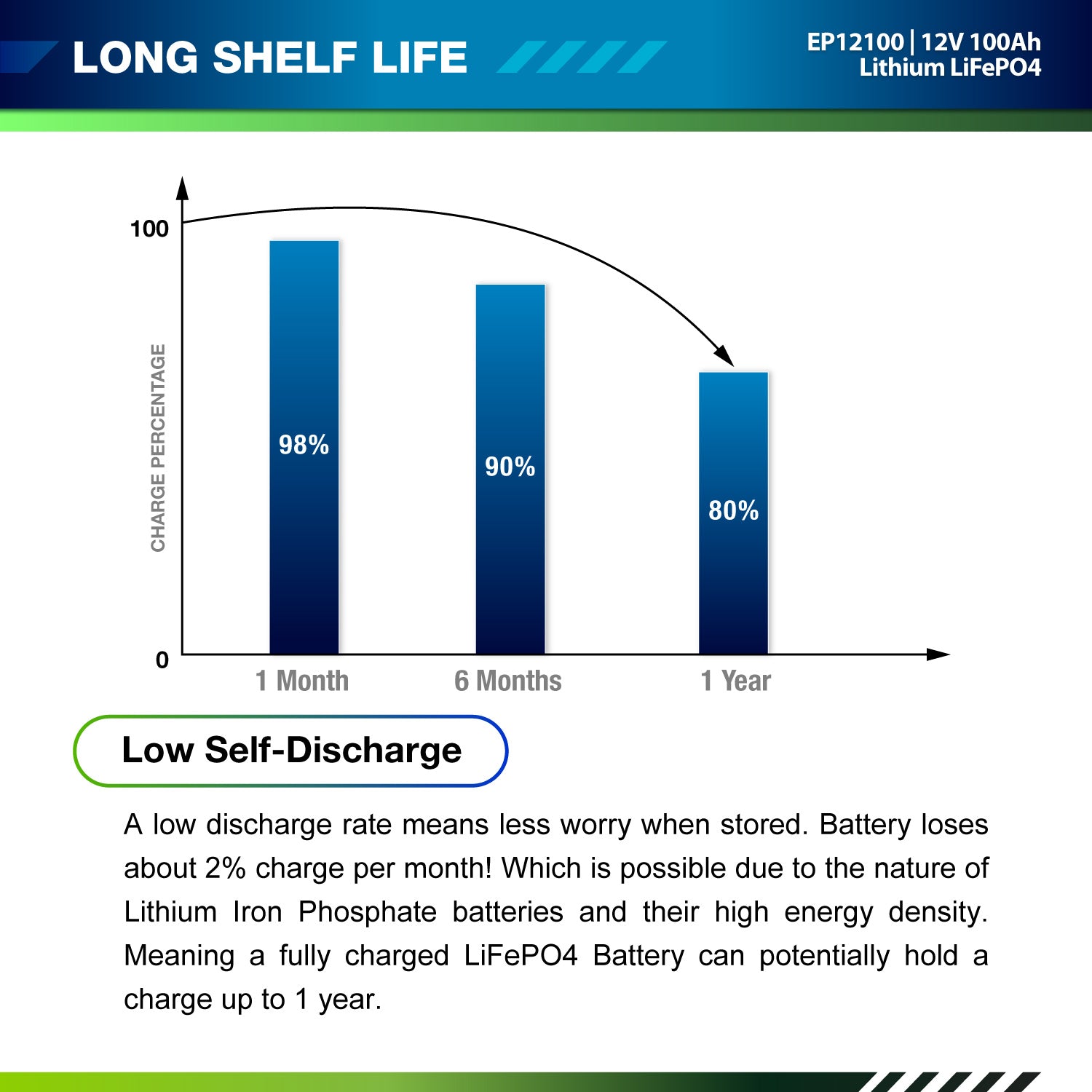 12V 100Ah LiFePO4 - EP12100 - ExpertPower Direct