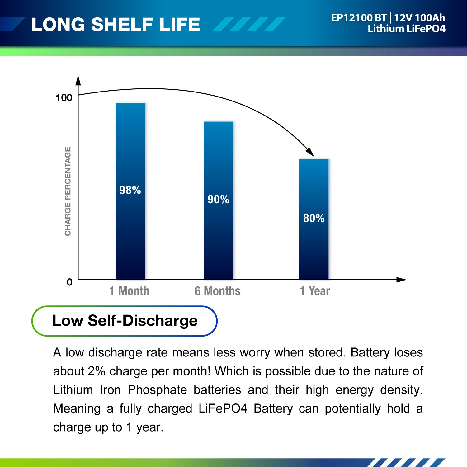 12V 100Ah LiFePO4 - EP12100 Bluetooth - ExpertPower Direct