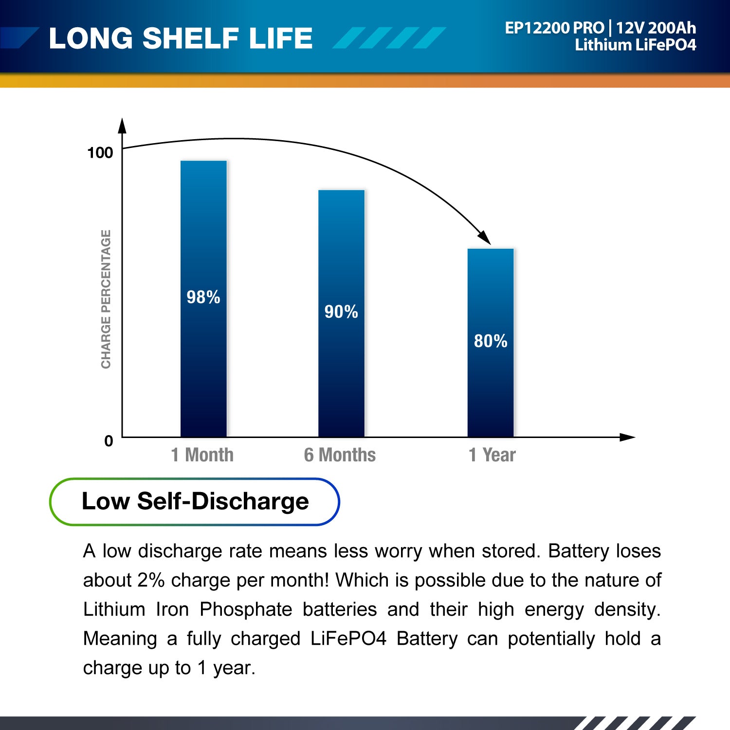 12V 200Ah LiFePO4 - EP12200 PRO - ExpertPower Direct