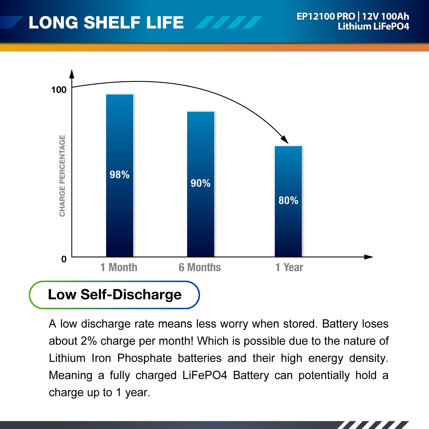 12V 100Ah LiFePO4 - EP12100 PRO - ExpertPower Direct